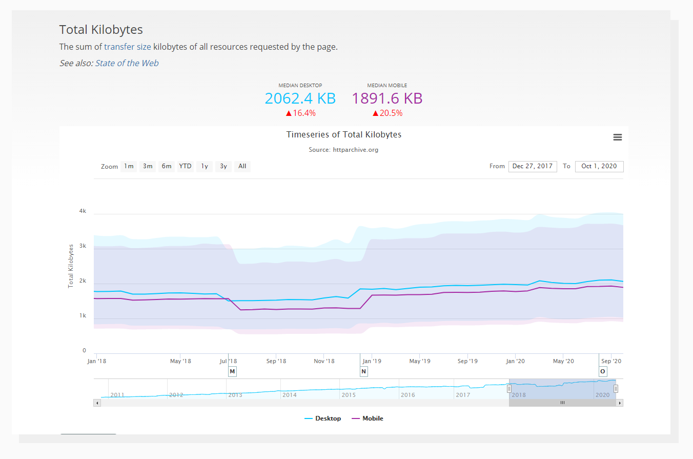 average total page size