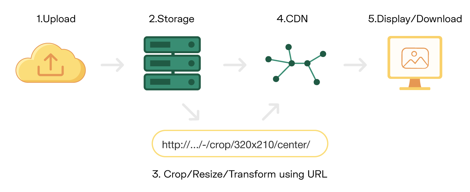 An Image CDN workflow
