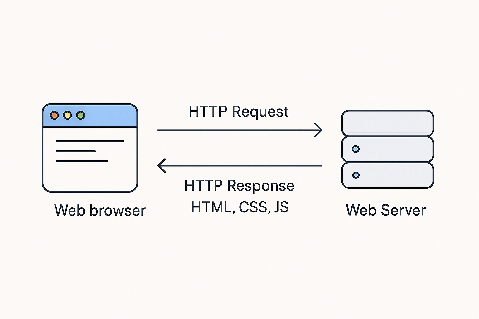 How HTTP Works