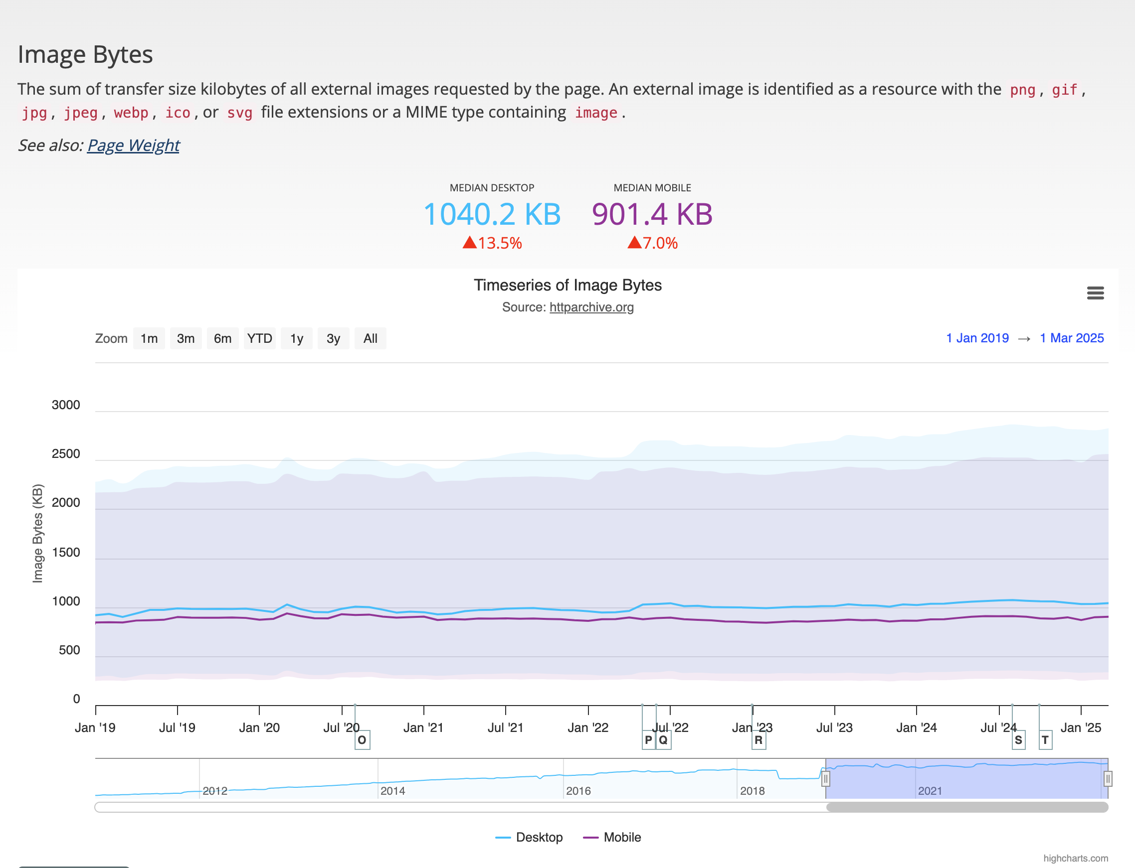 Median size of image resources requested by a web page by HTTP Archive