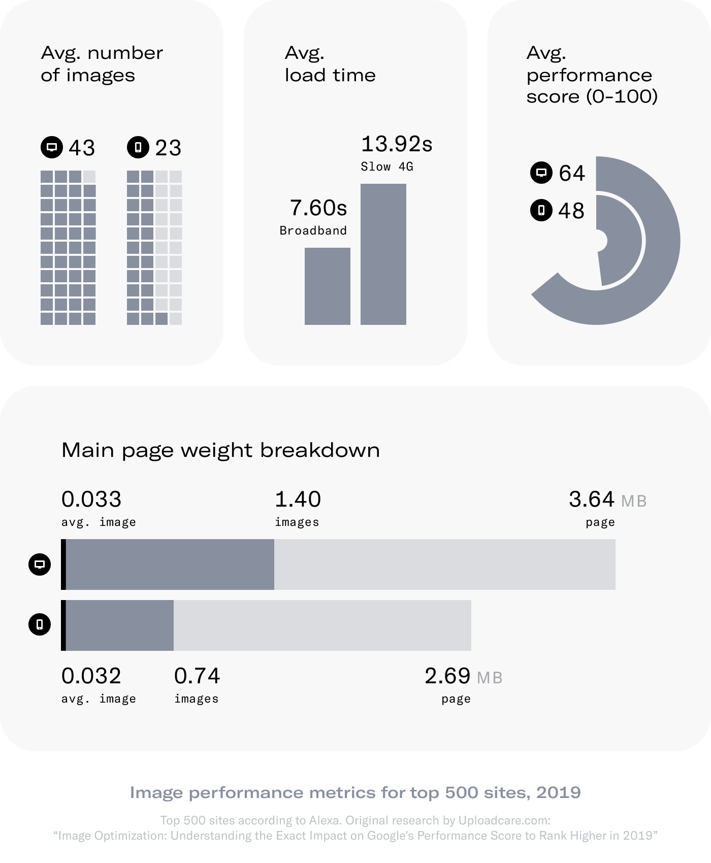 Image performance metrics for top 500 websites