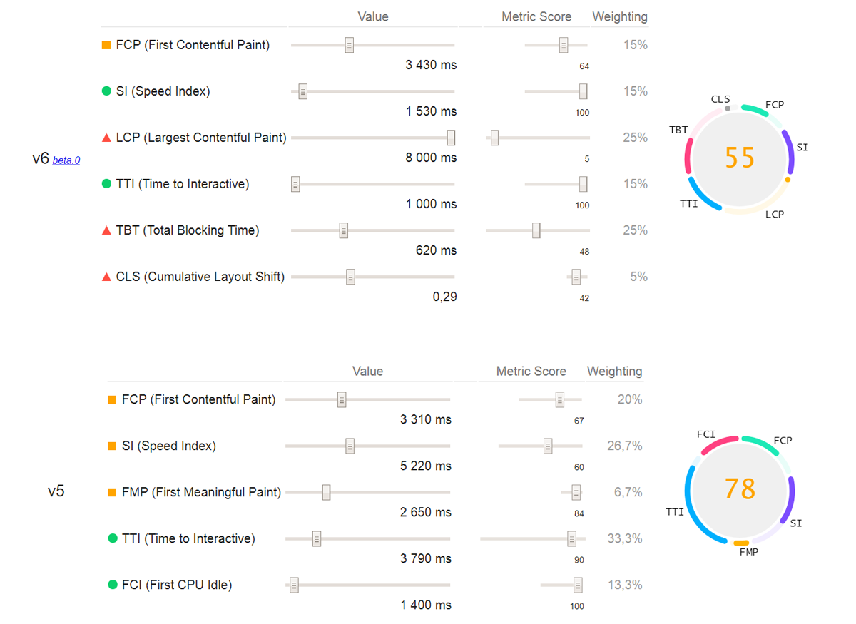 Lighthouse overall score with a high LCP ver.6 beta Google audit