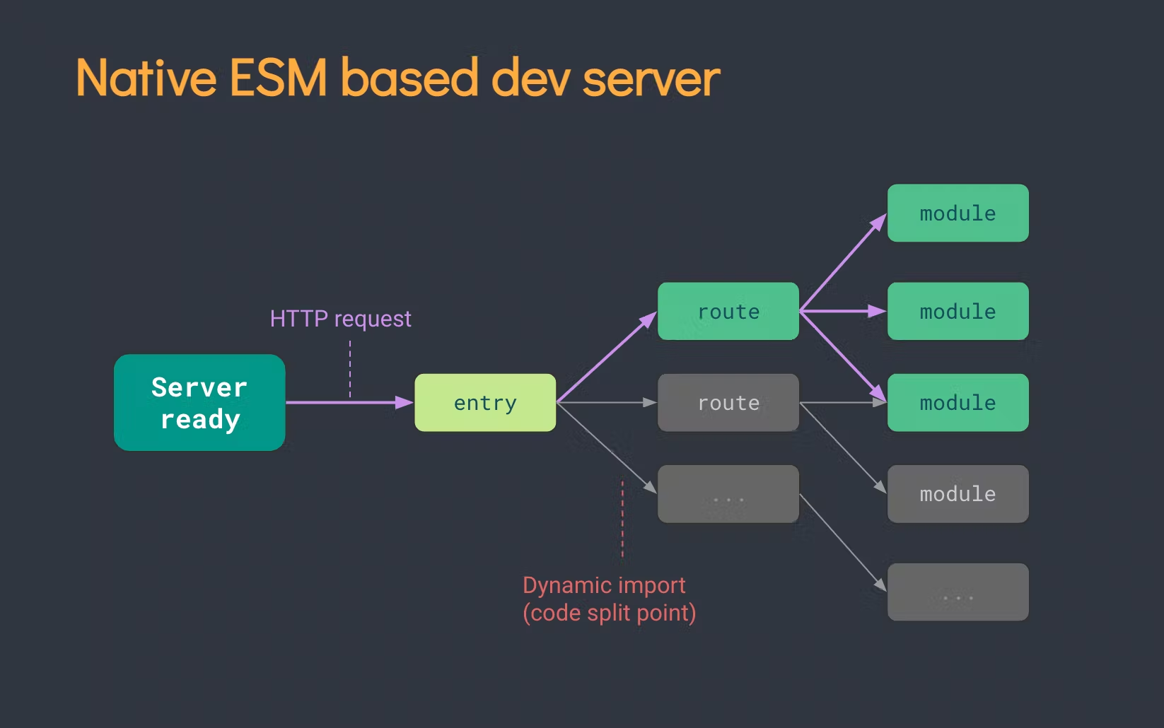 Vite dev server structure: server gets HTTP request, finds a suitable route, which leads to the exact module that should be processed and served; all of that due to dynamic imports
