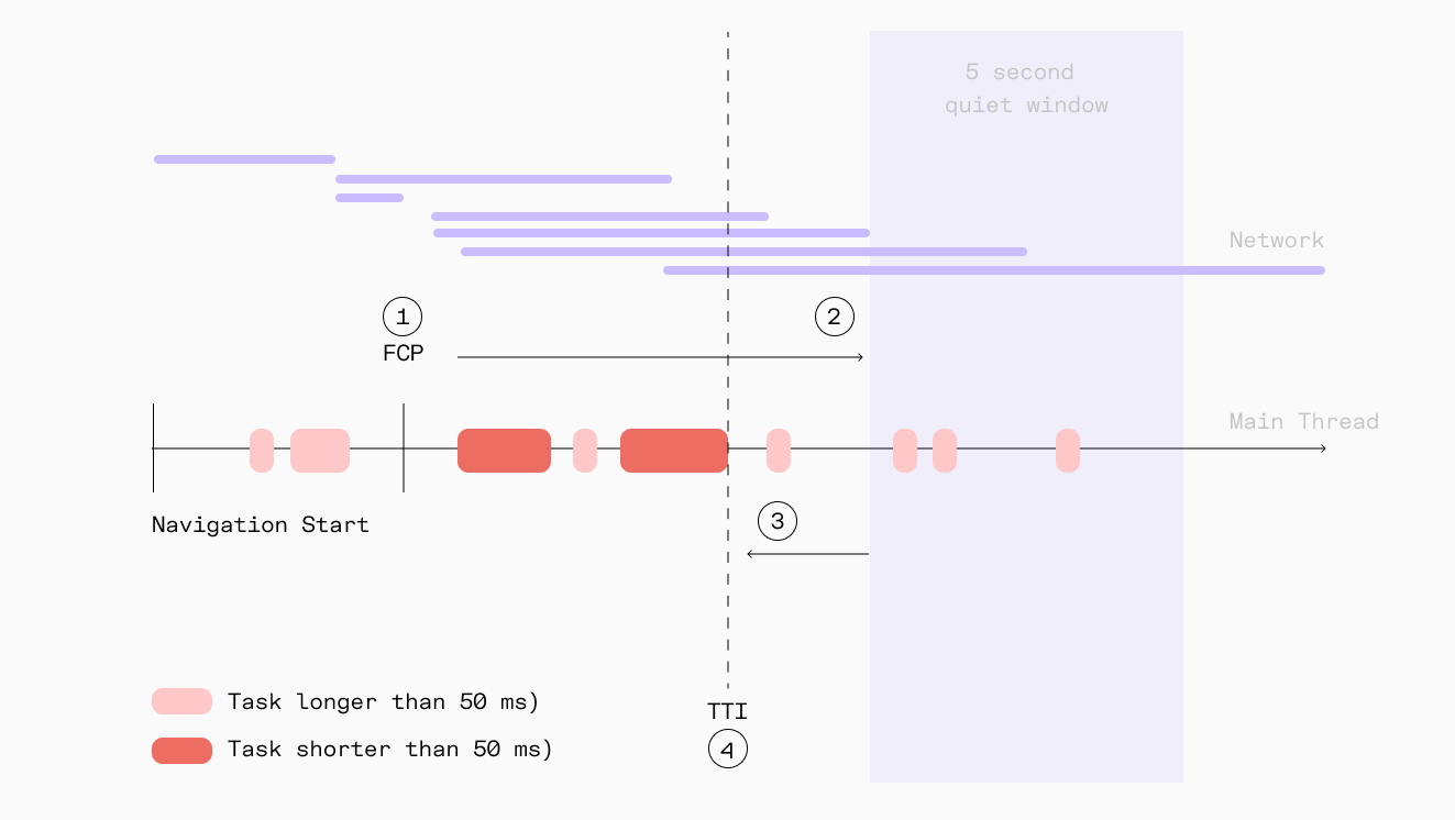 Visual demonstration of TTI on a timeline